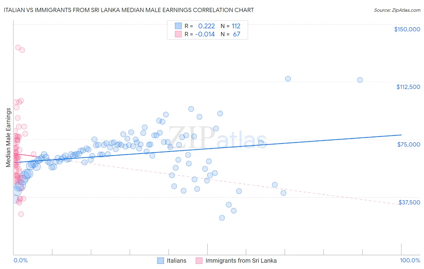 Italian vs Immigrants from Sri Lanka Median Male Earnings