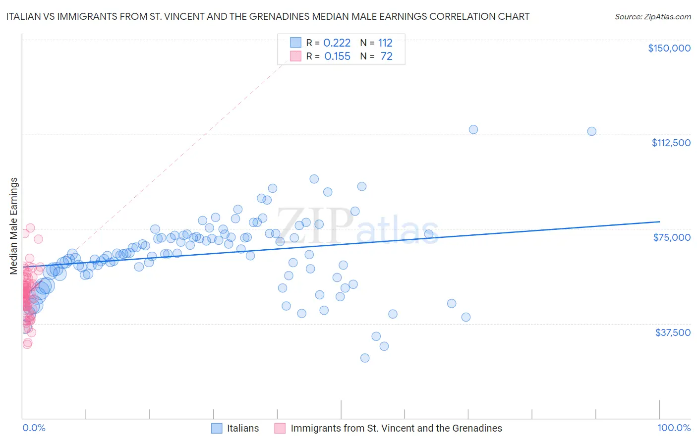 Italian vs Immigrants from St. Vincent and the Grenadines Median Male Earnings