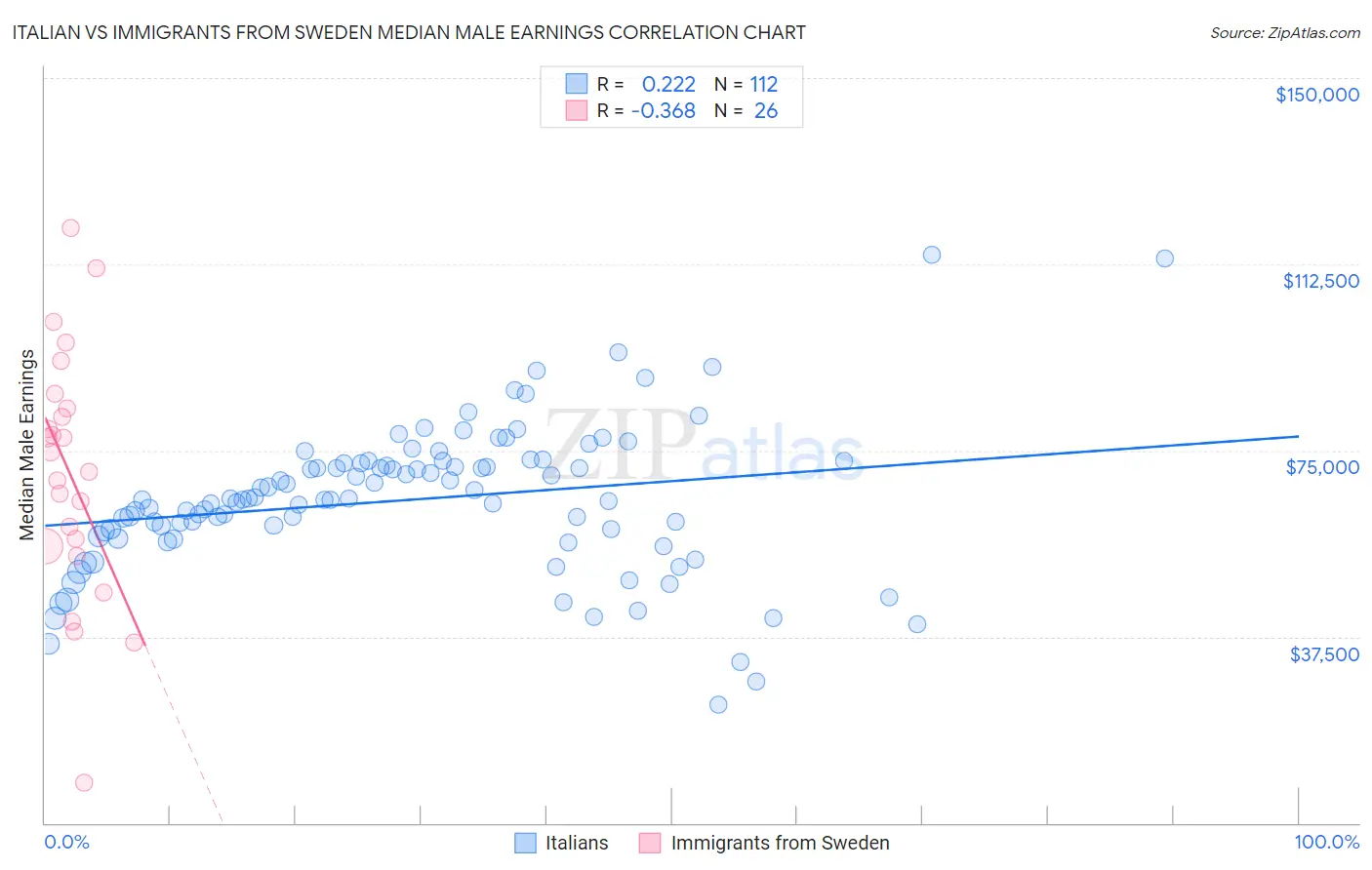 Italian vs Immigrants from Sweden Median Male Earnings