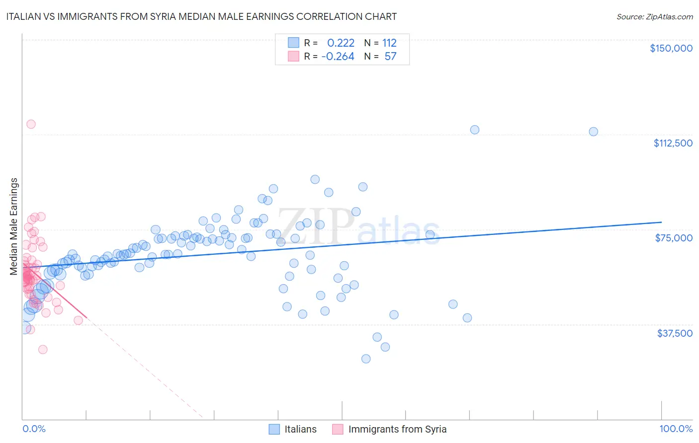 Italian vs Immigrants from Syria Median Male Earnings
