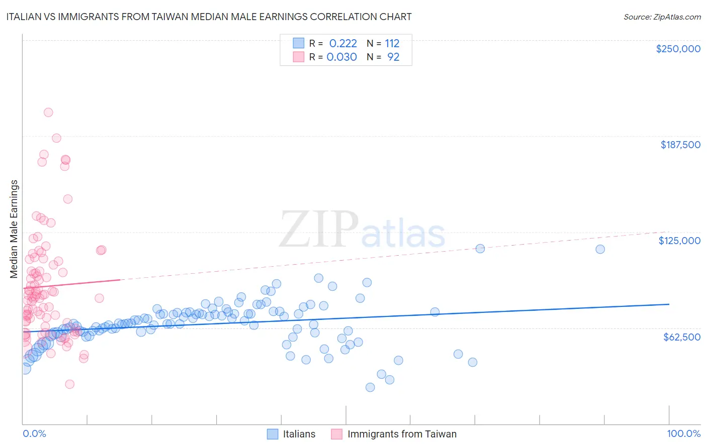 Italian vs Immigrants from Taiwan Median Male Earnings