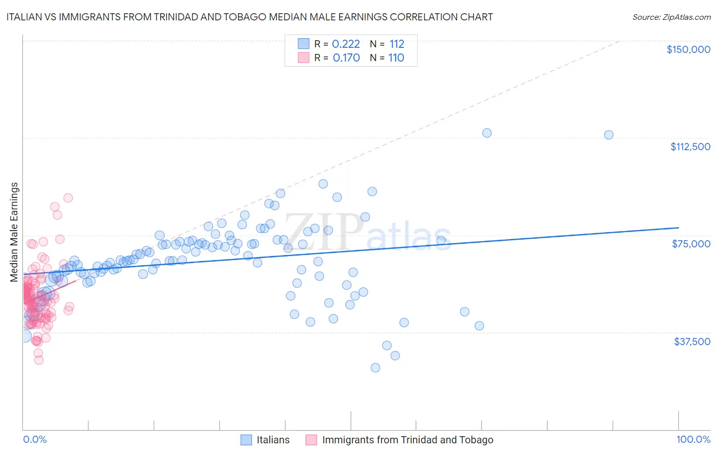 Italian vs Immigrants from Trinidad and Tobago Median Male Earnings