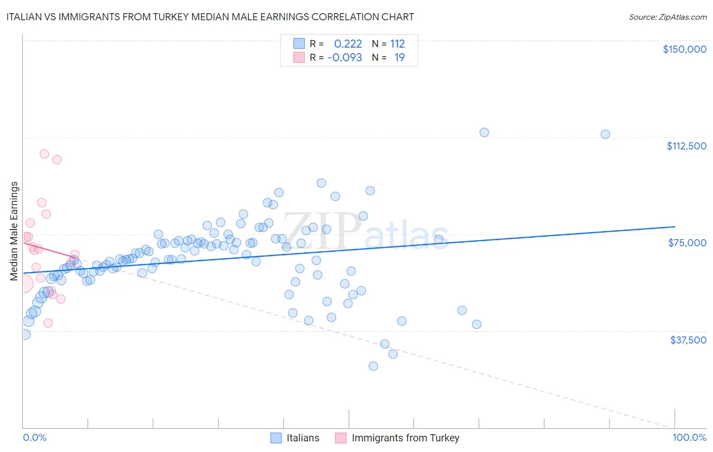 Italian vs Immigrants from Turkey Median Male Earnings