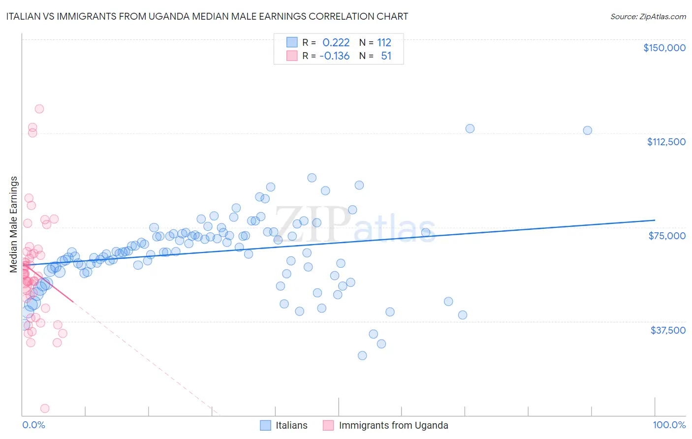 Italian vs Immigrants from Uganda Median Male Earnings