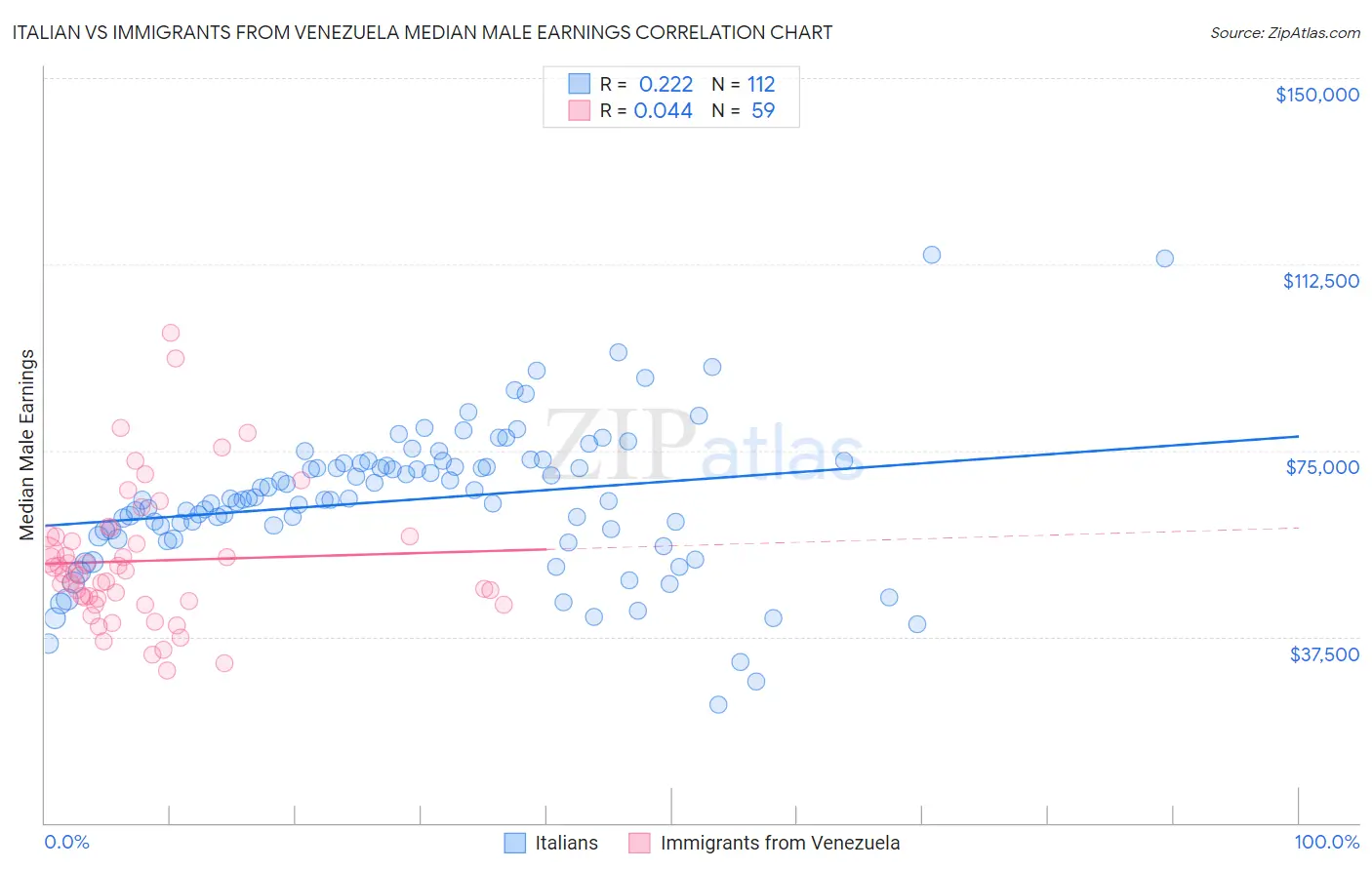 Italian vs Immigrants from Venezuela Median Male Earnings