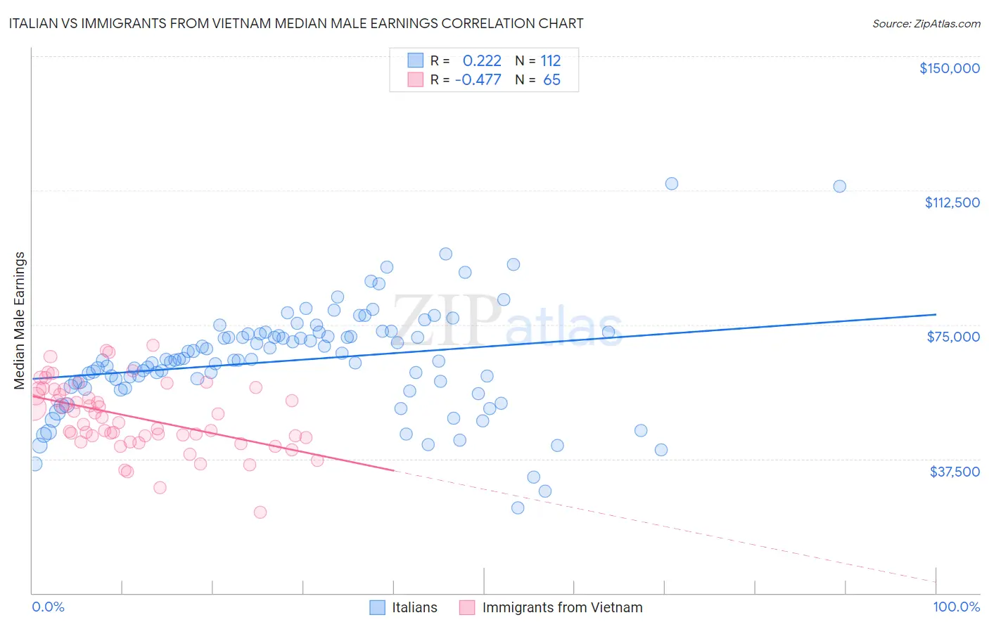 Italian vs Immigrants from Vietnam Median Male Earnings