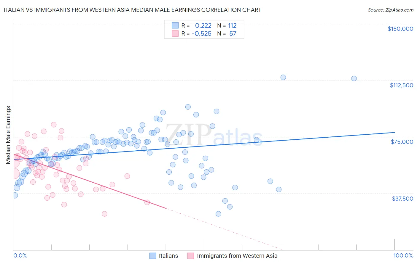 Italian vs Immigrants from Western Asia Median Male Earnings
