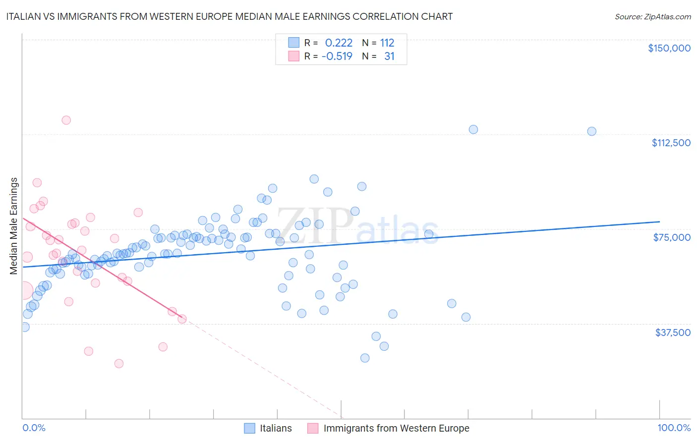 Italian vs Immigrants from Western Europe Median Male Earnings