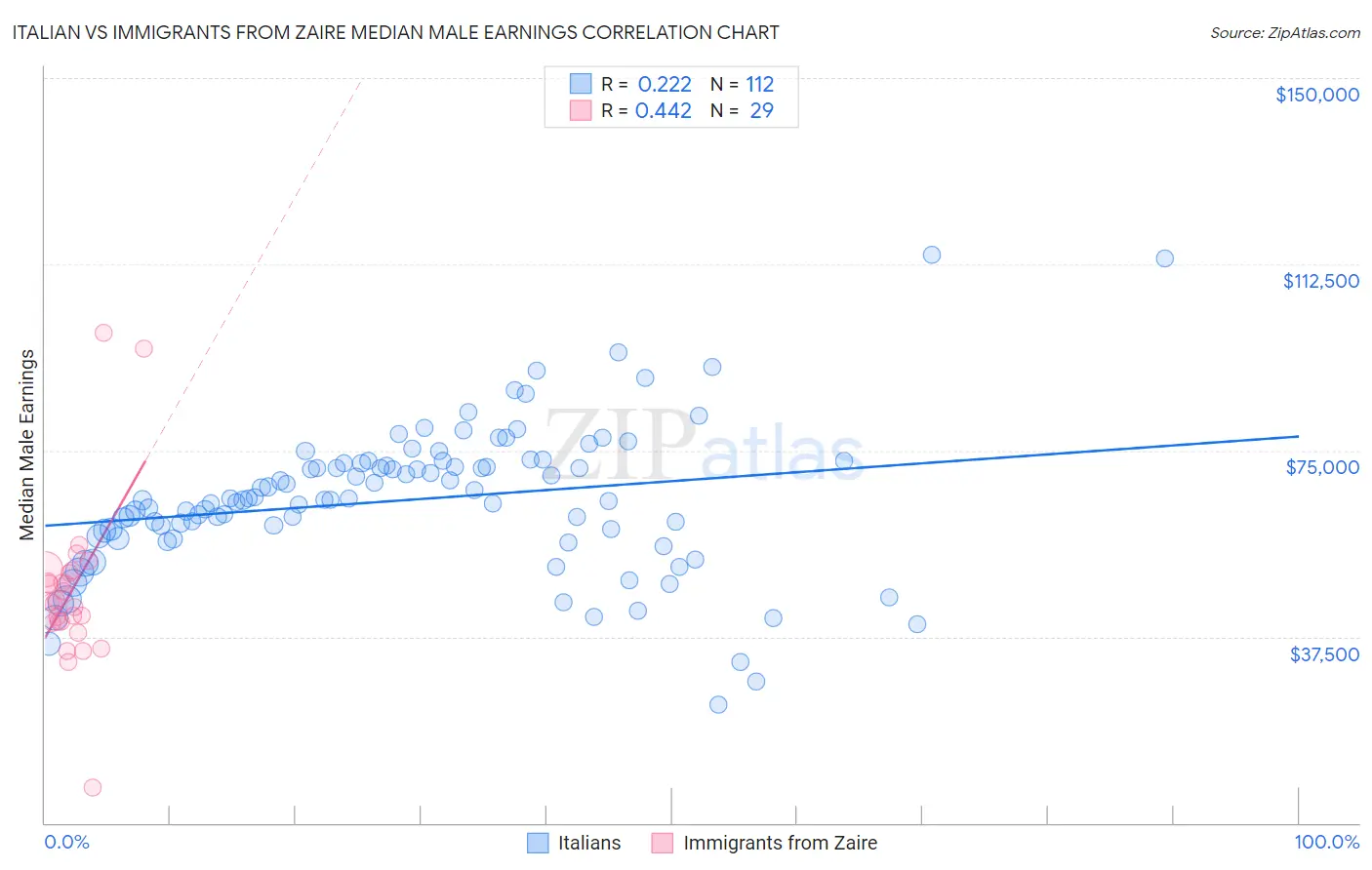 Italian vs Immigrants from Zaire Median Male Earnings