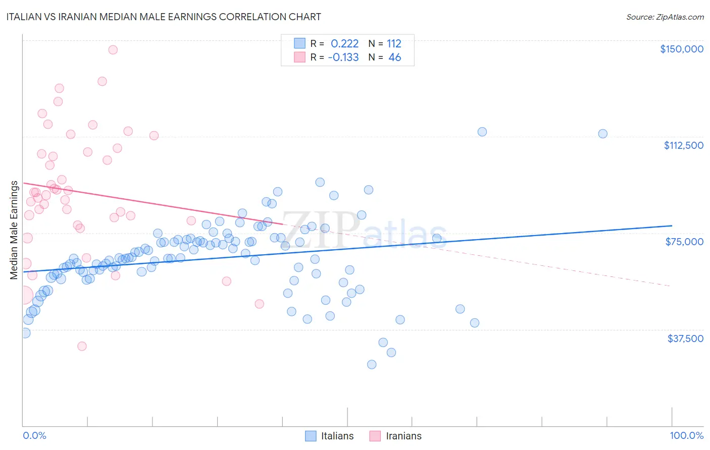 Italian vs Iranian Median Male Earnings