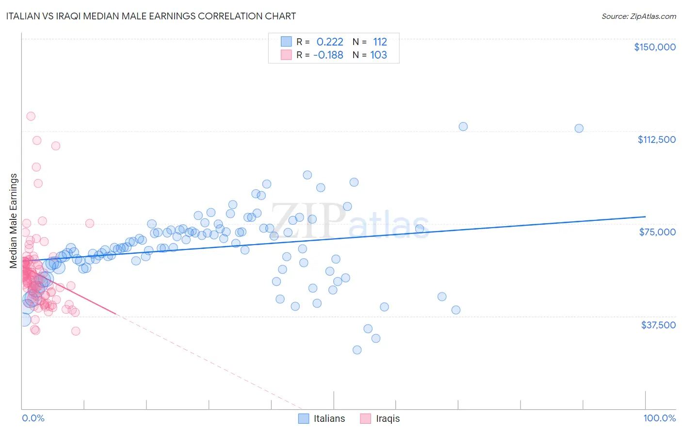 Italian vs Iraqi Median Male Earnings