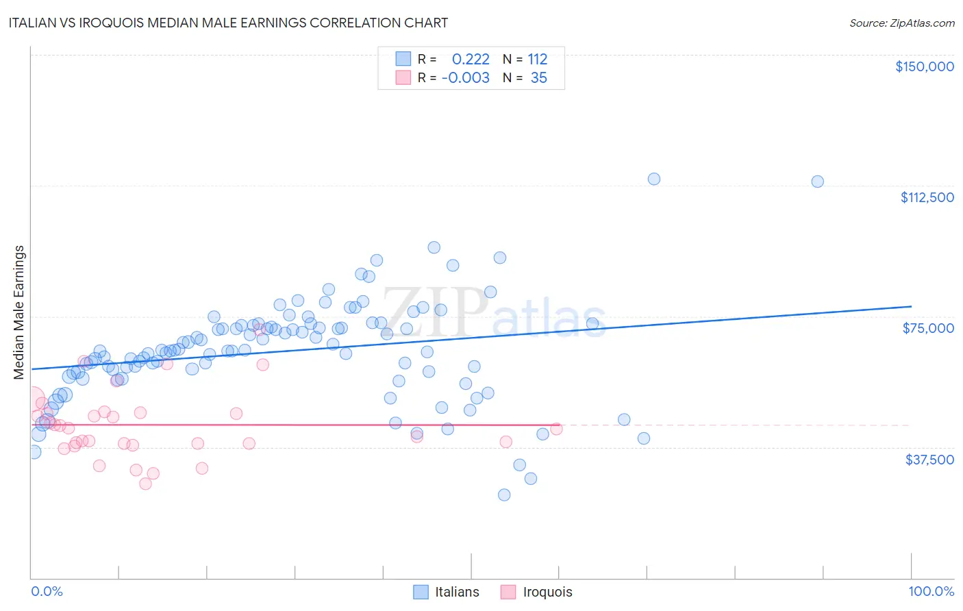 Italian vs Iroquois Median Male Earnings