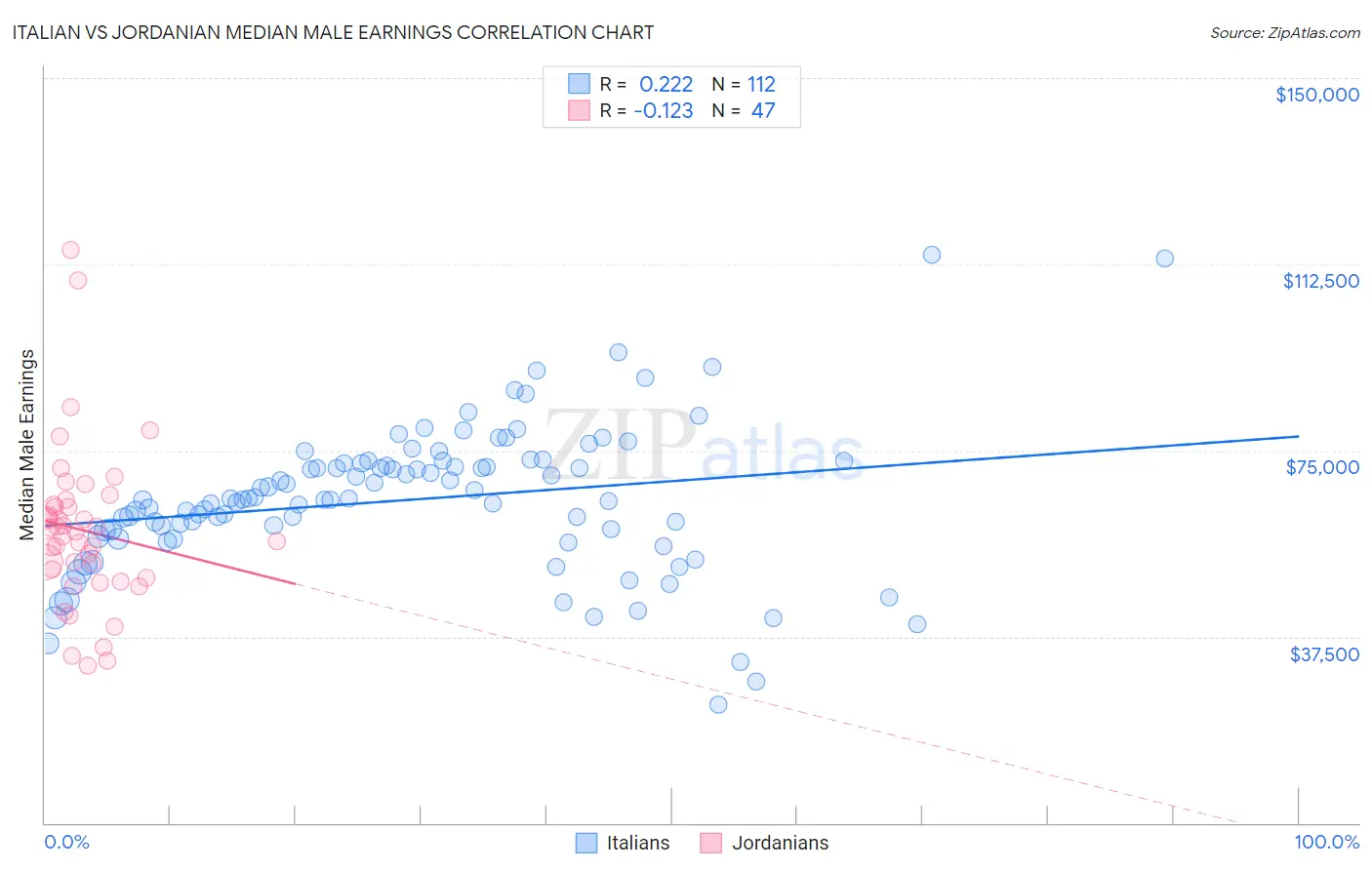 Italian vs Jordanian Median Male Earnings