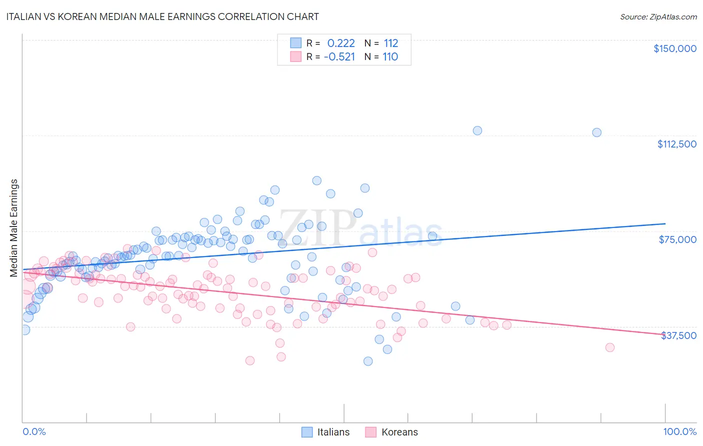 Italian vs Korean Median Male Earnings