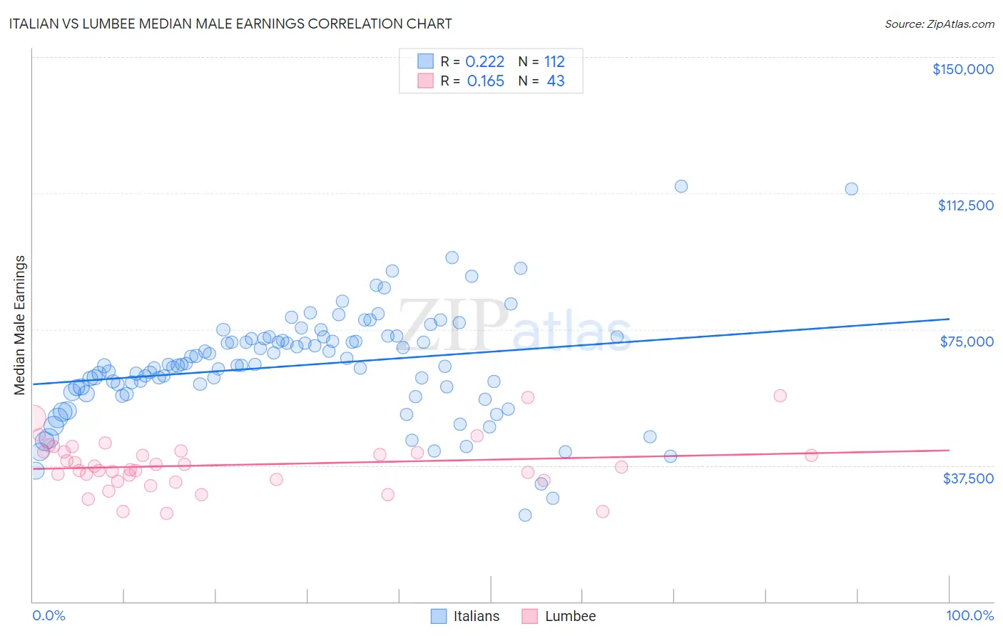 Italian vs Lumbee Median Male Earnings