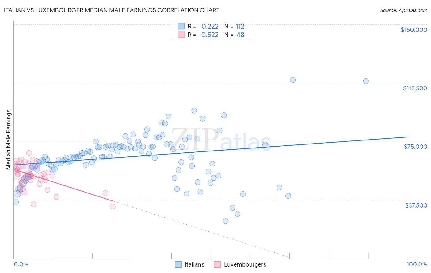 Italian vs Luxembourger Median Male Earnings