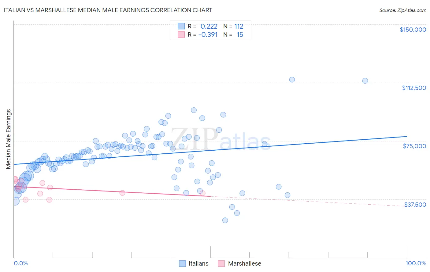 Italian vs Marshallese Median Male Earnings