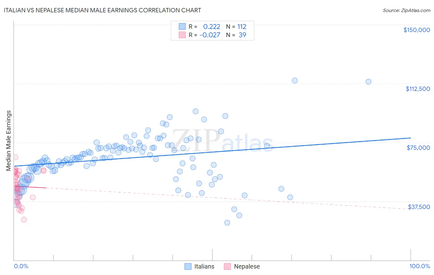 Italian vs Nepalese Median Male Earnings