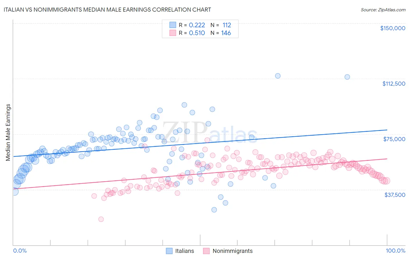 Italian vs Nonimmigrants Median Male Earnings