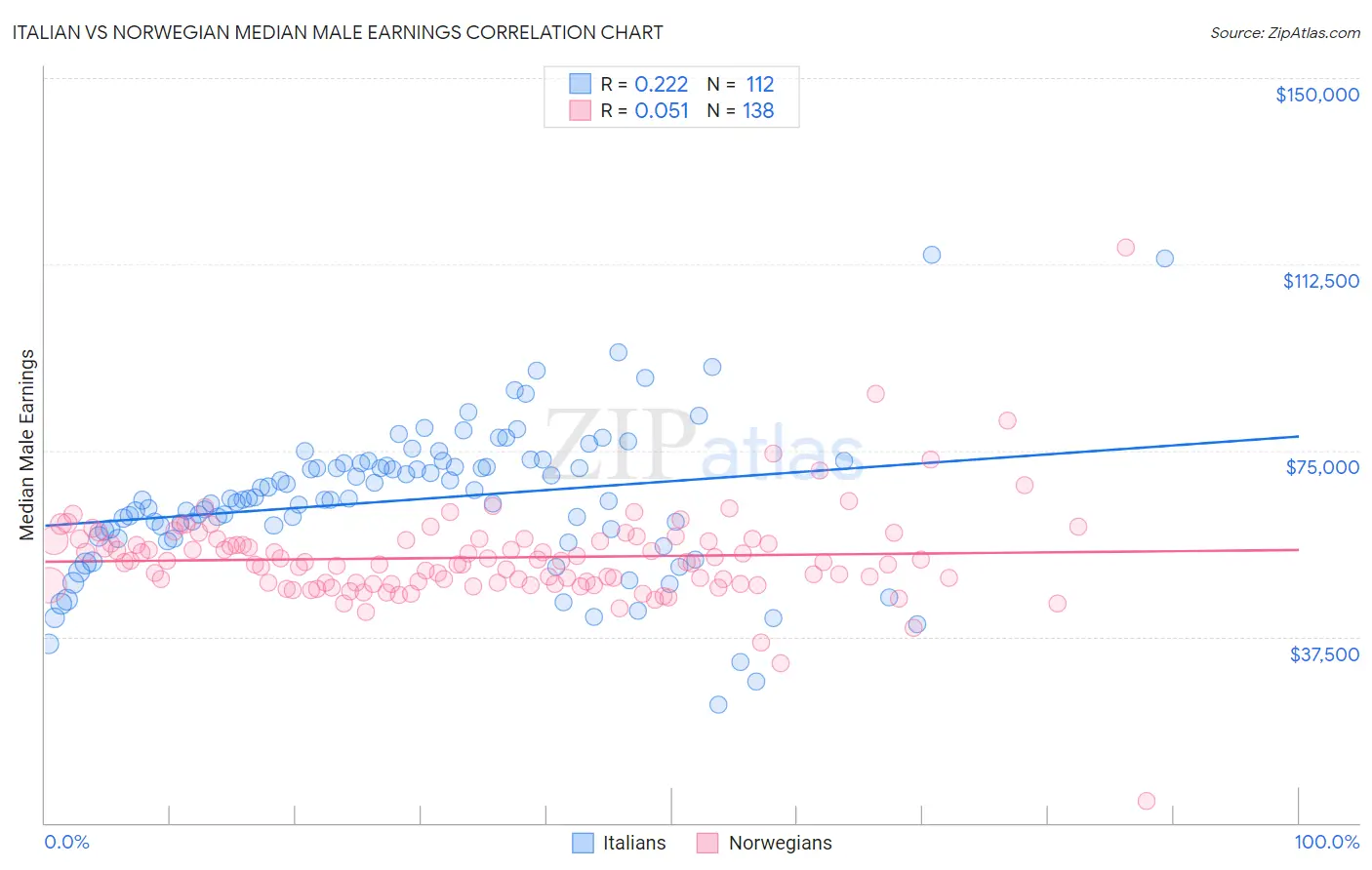 Italian vs Norwegian Median Male Earnings