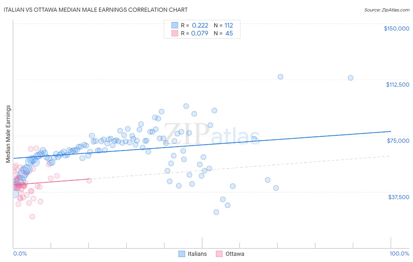 Italian vs Ottawa Median Male Earnings