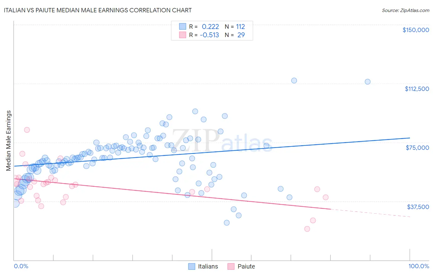 Italian vs Paiute Median Male Earnings