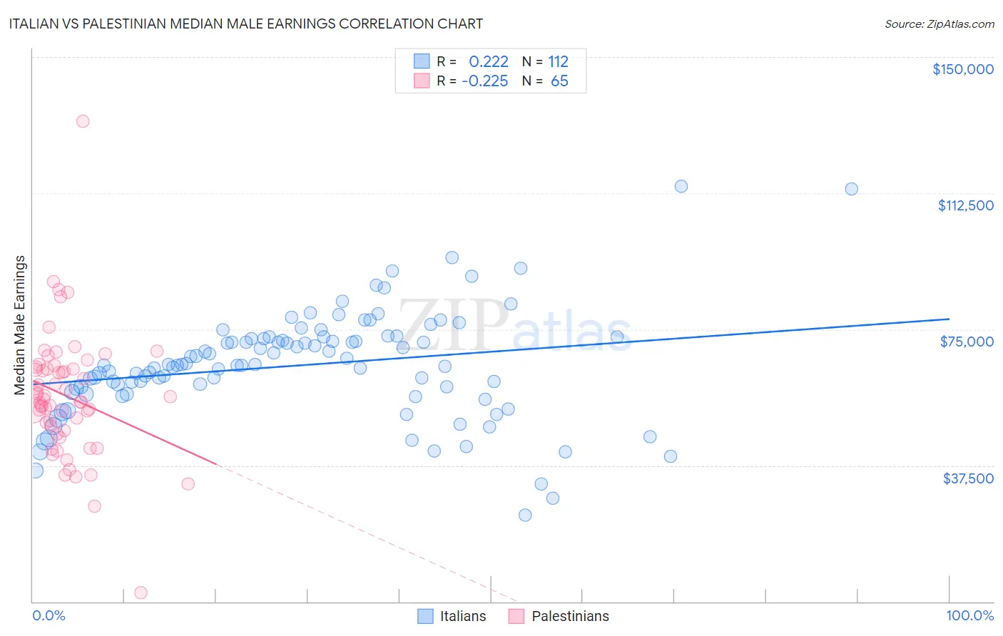 Italian vs Palestinian Median Male Earnings