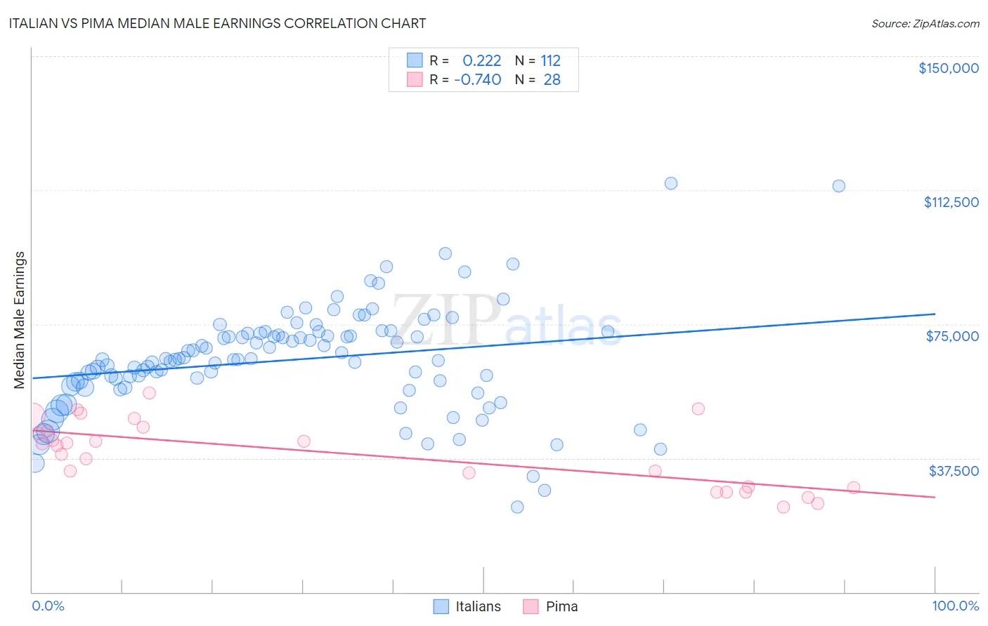 Italian vs Pima Median Male Earnings