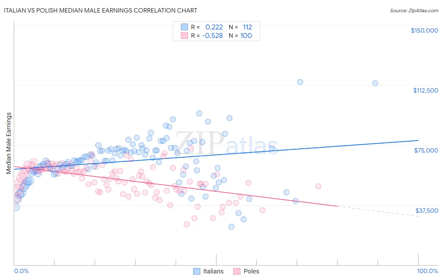 Italian vs Polish Median Male Earnings