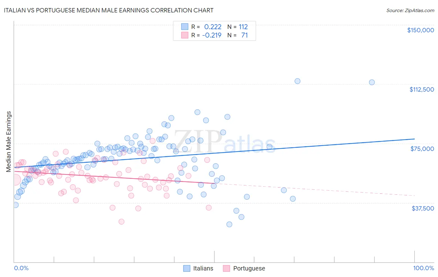 Italian vs Portuguese Median Male Earnings