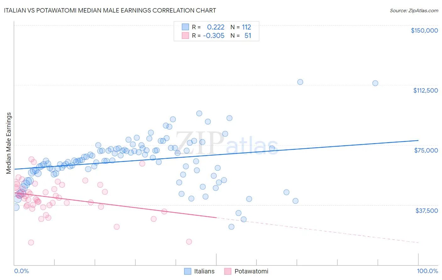 Italian vs Potawatomi Median Male Earnings