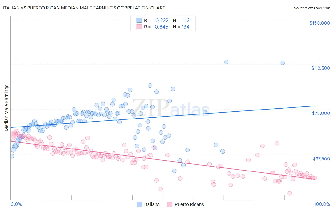 Italian vs Puerto Rican Median Male Earnings