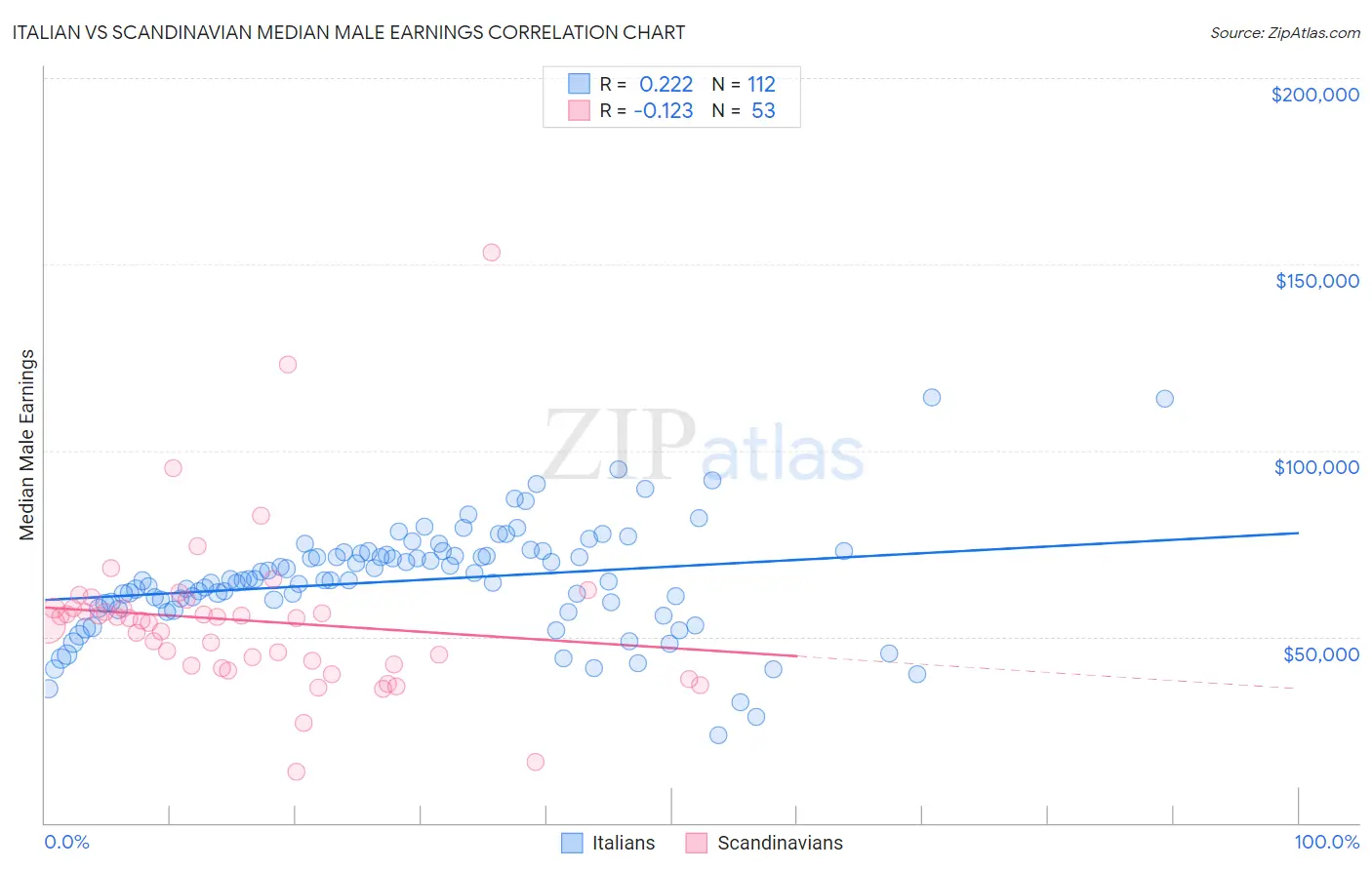 Italian vs Scandinavian Median Male Earnings