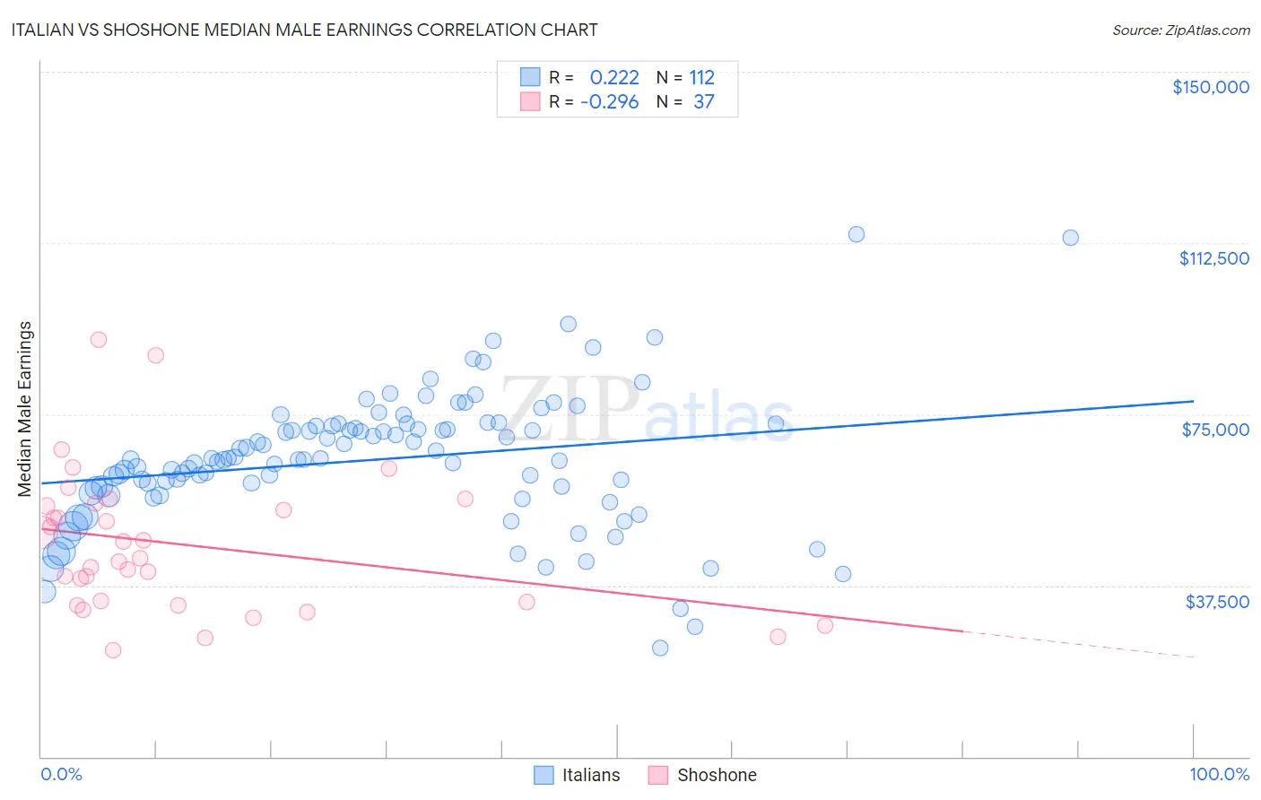 Italian vs Shoshone Median Male Earnings