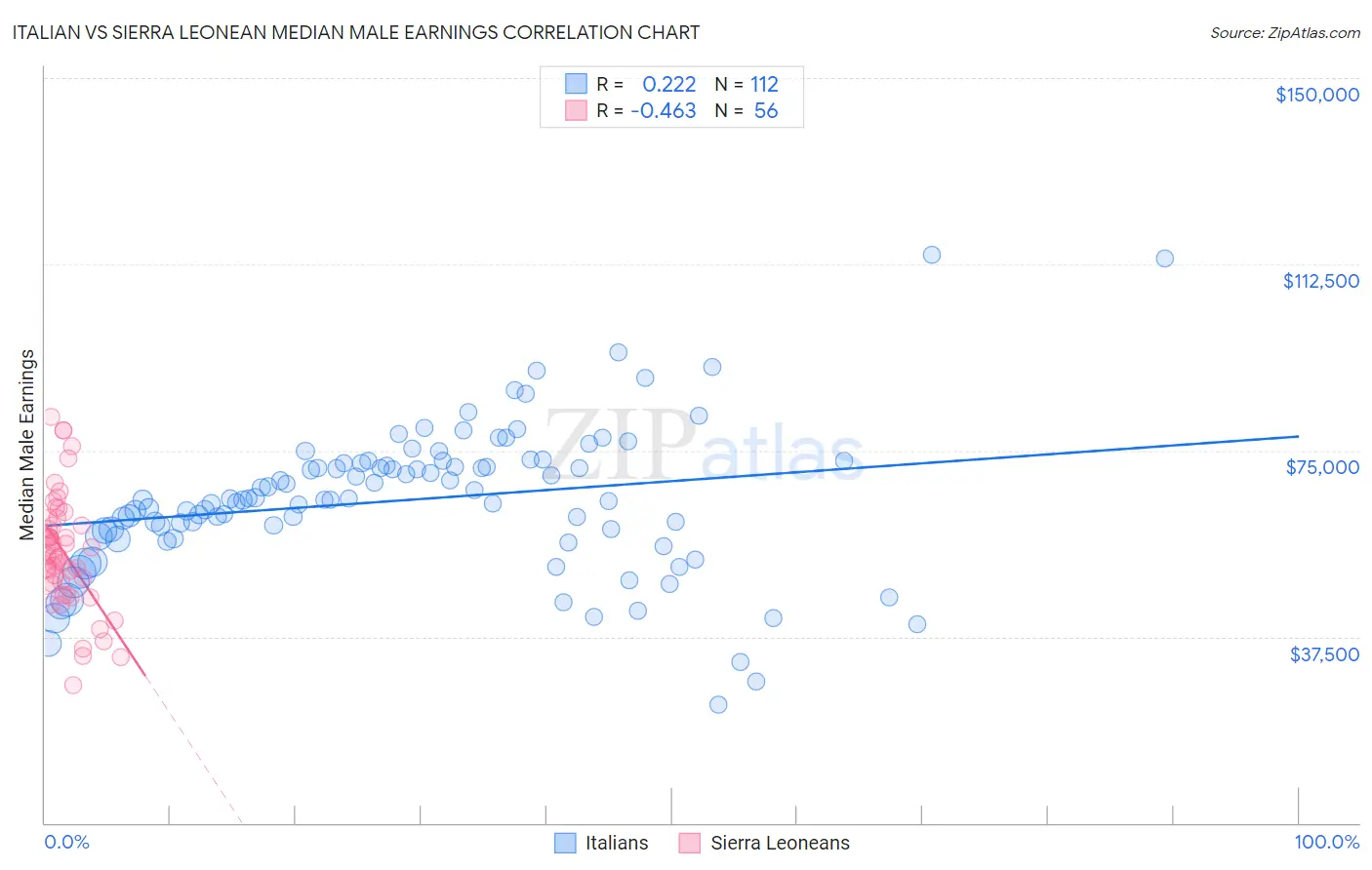 Italian vs Sierra Leonean Median Male Earnings