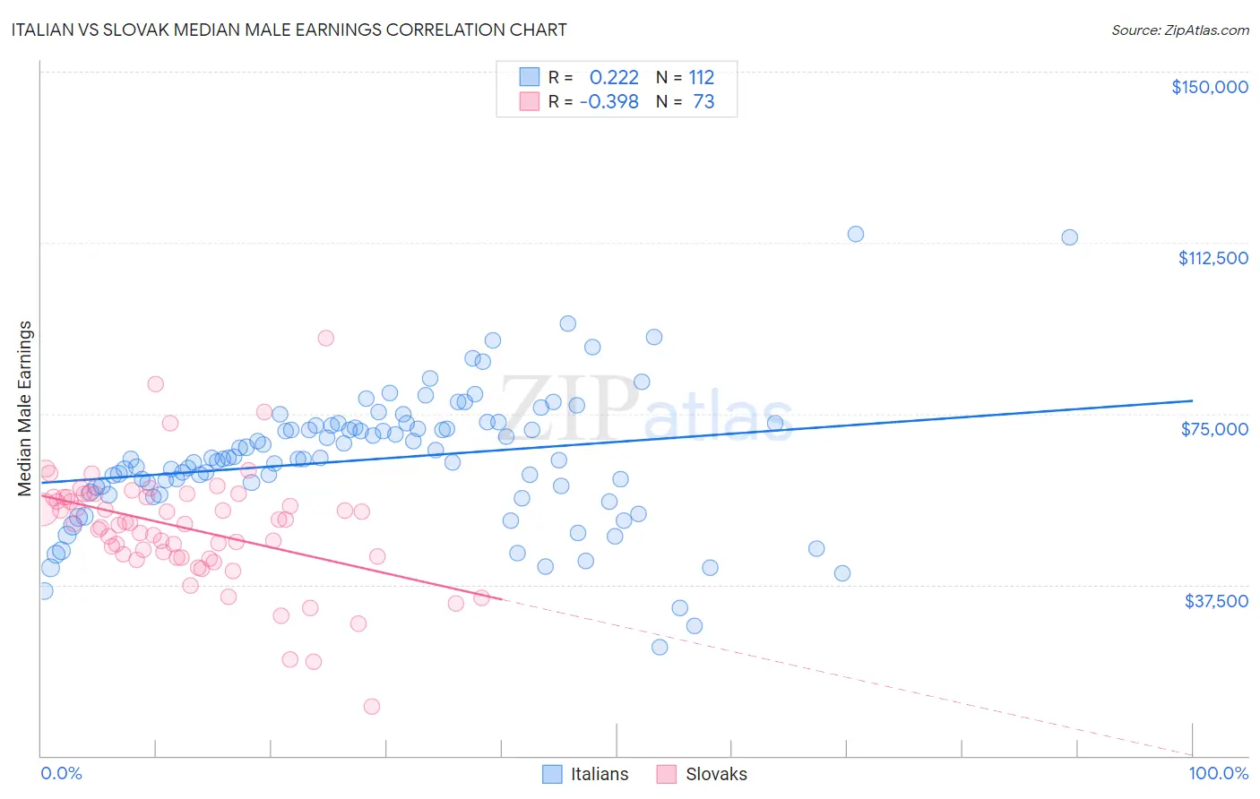 Italian vs Slovak Median Male Earnings