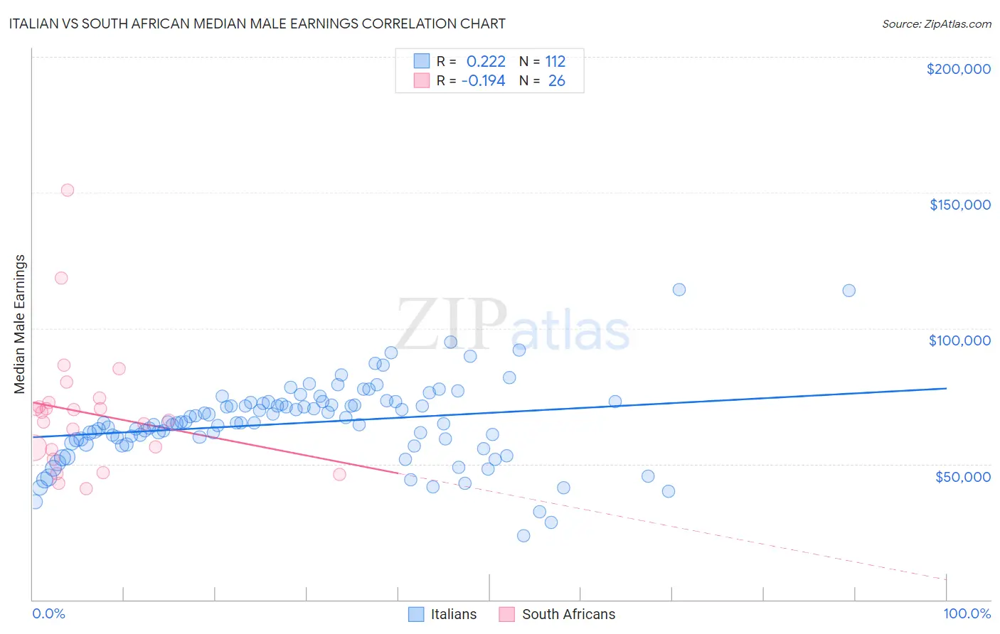 Italian vs South African Median Male Earnings