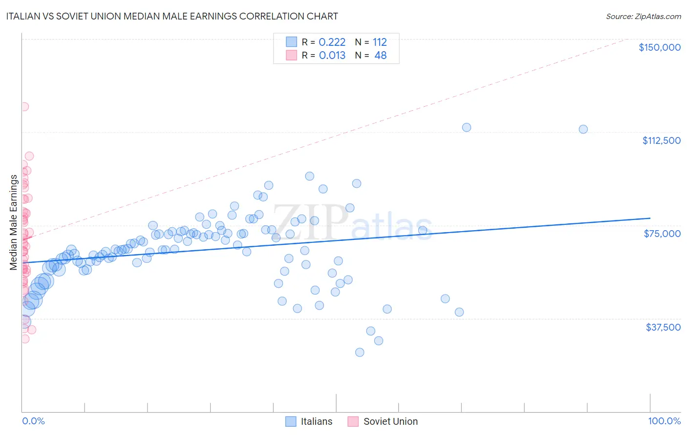 Italian vs Soviet Union Median Male Earnings