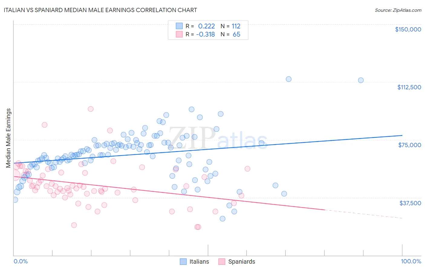 Italian vs Spaniard Median Male Earnings