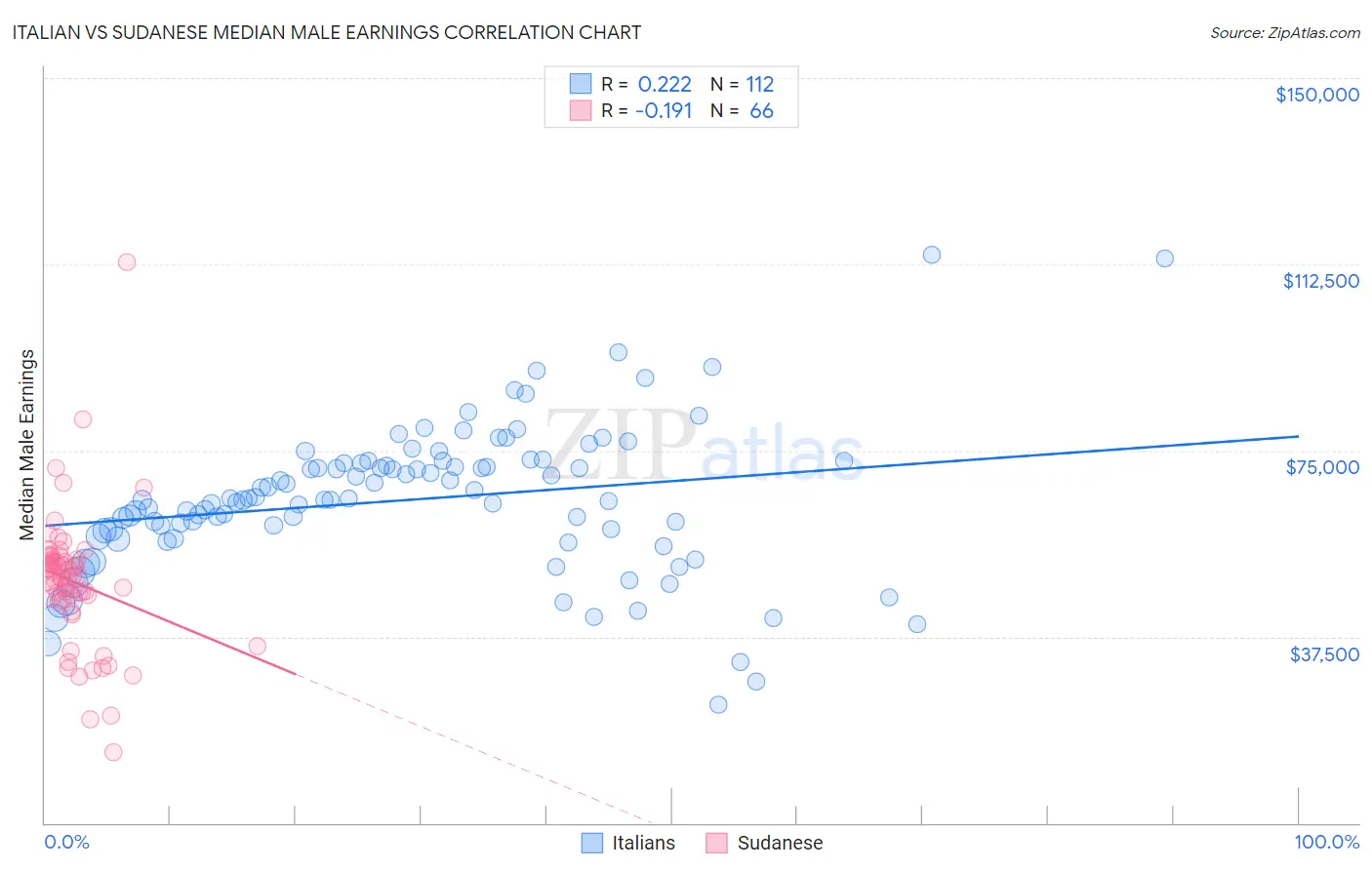 Italian vs Sudanese Median Male Earnings