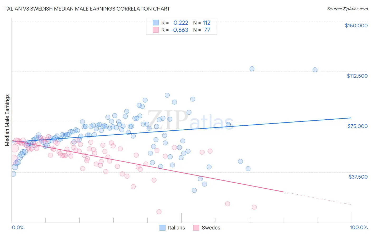 Italian vs Swedish Median Male Earnings