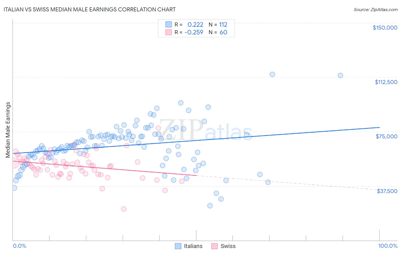 Italian vs Swiss Median Male Earnings