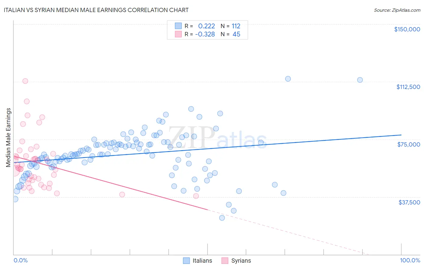 Italian vs Syrian Median Male Earnings