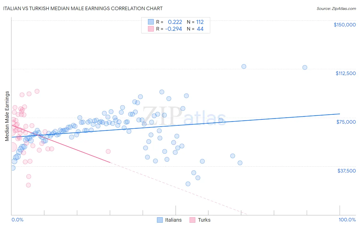 Italian vs Turkish Median Male Earnings