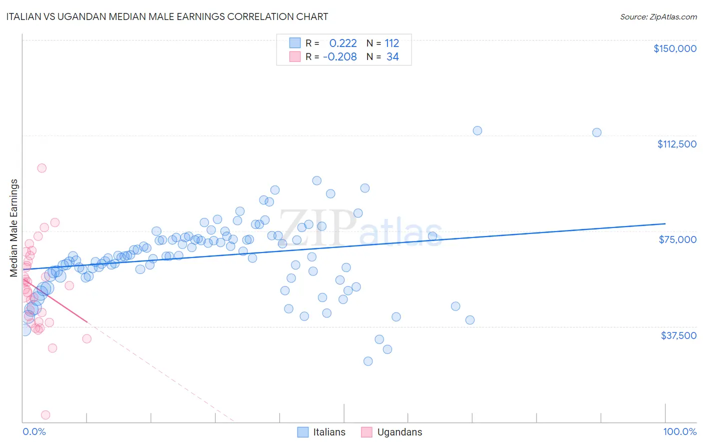 Italian vs Ugandan Median Male Earnings