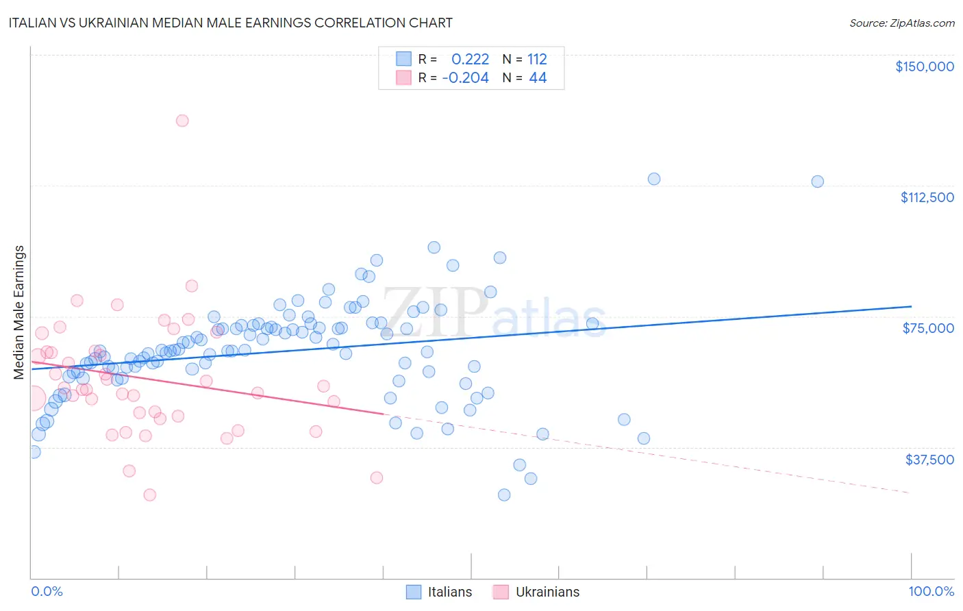 Italian vs Ukrainian Median Male Earnings