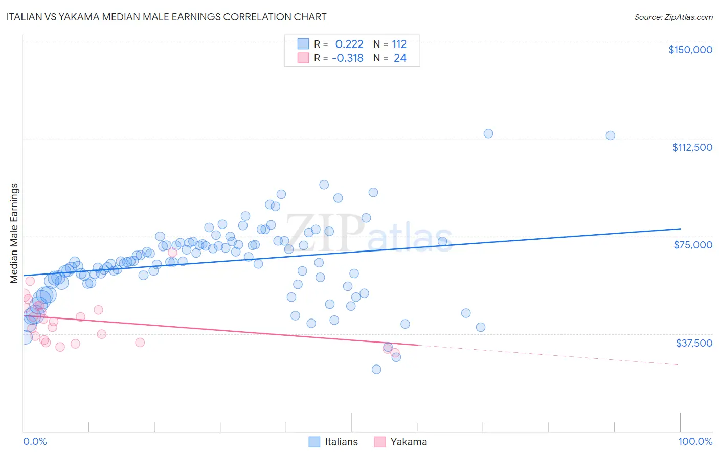 Italian vs Yakama Median Male Earnings