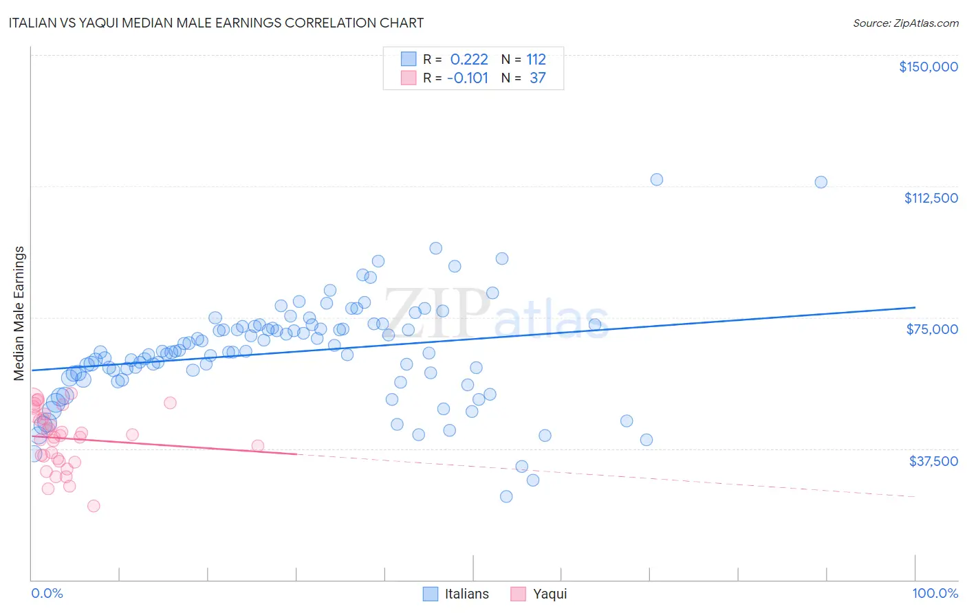 Italian vs Yaqui Median Male Earnings