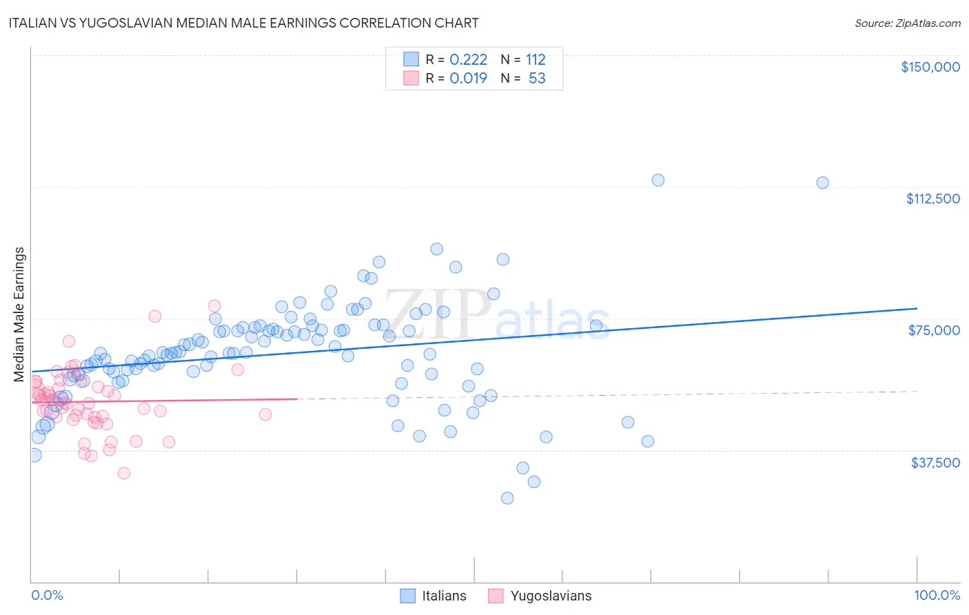 Italian vs Yugoslavian Median Male Earnings