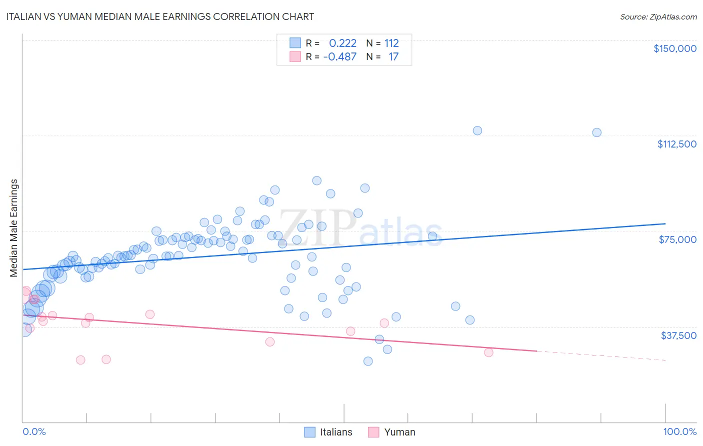 Italian vs Yuman Median Male Earnings